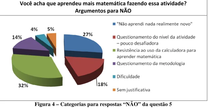 Figura 4 – Categorias para respostas “NÃO” da questão 5 