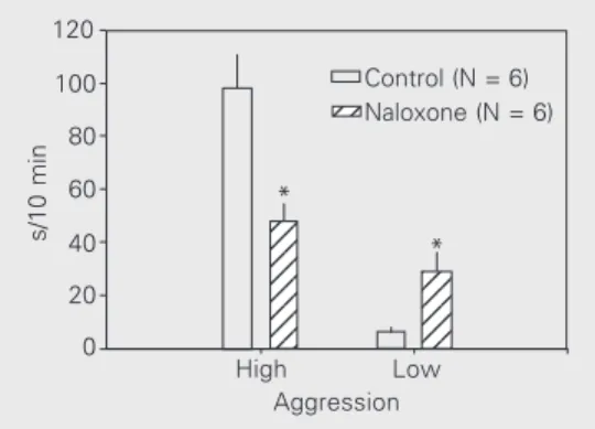 Figure 1 shows that the scores of total time spent in offensive aggression for the naloxone and control groups of high aggression females were significantly lower in the naloxone group (P < 0.05)
