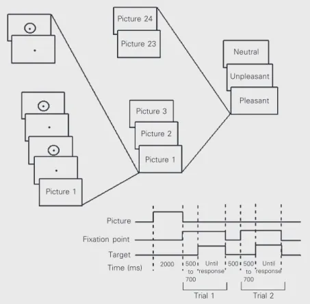 Figure 1. Schematic representation of the experimental design. Neutral, unpleasant, and pleasant blocks consisted of 24 pictures