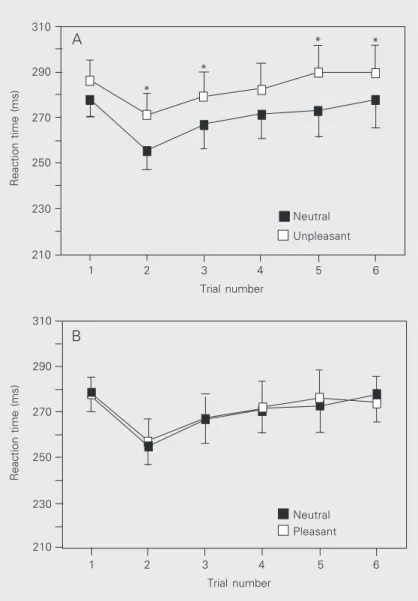 Figure 3. Sustained interference effect. Data are reported as means ± SEM. A, A significant slowing down of manual reaction time following unpleasant pictures compared to neutral pictures was observed for trials 2, 3, 5 and 6