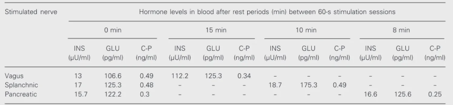 Table 1. Effect of nerve stimulation on pancreatic hormones in the blood of the second dog with intact     pancreas.
