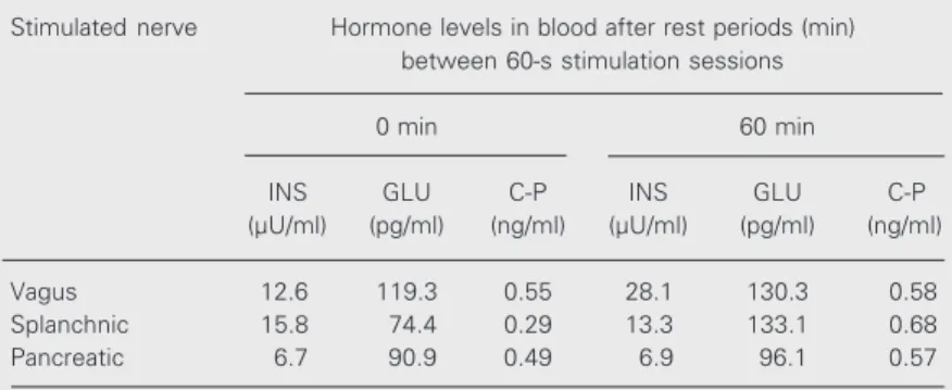 Table 2. Effect of nerve stimulation on pancreatic hormones in blood of the second dog with partly dysfunctional pancreas.