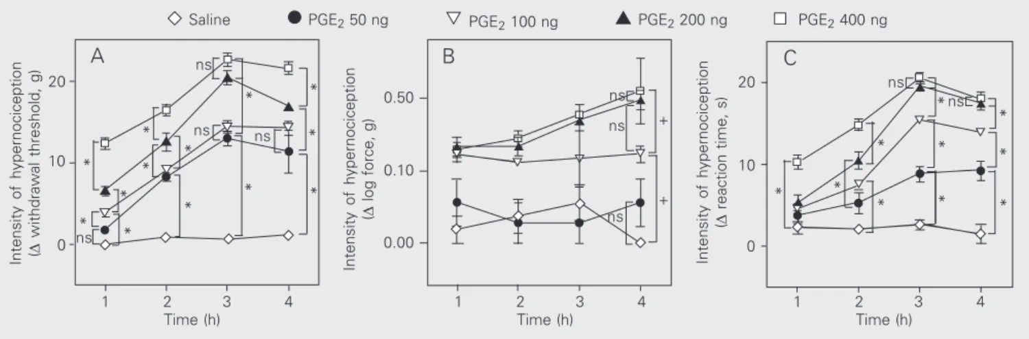 Figure 2. Dose-response curve for the hypernociception induced by intraplantar prostaglandin E 2  (PGE 2 ) in rats