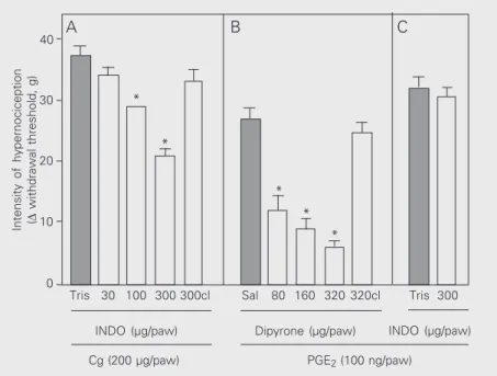 Figure 4. Effect of indomethacin on carrageenin- (Cg) and prostaglanadin E 2 - (PGE 2 ) induced hypernociception and of dipyrone on PGE 2 -induced hypernociception in rats