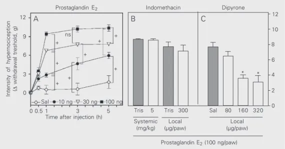 Figure 3C), but not indomethacin (Figure 3B), inhibited the PGE 2 -induced (100 ng) hypernociception in a dose-dependent  man-ner (ANOVA).