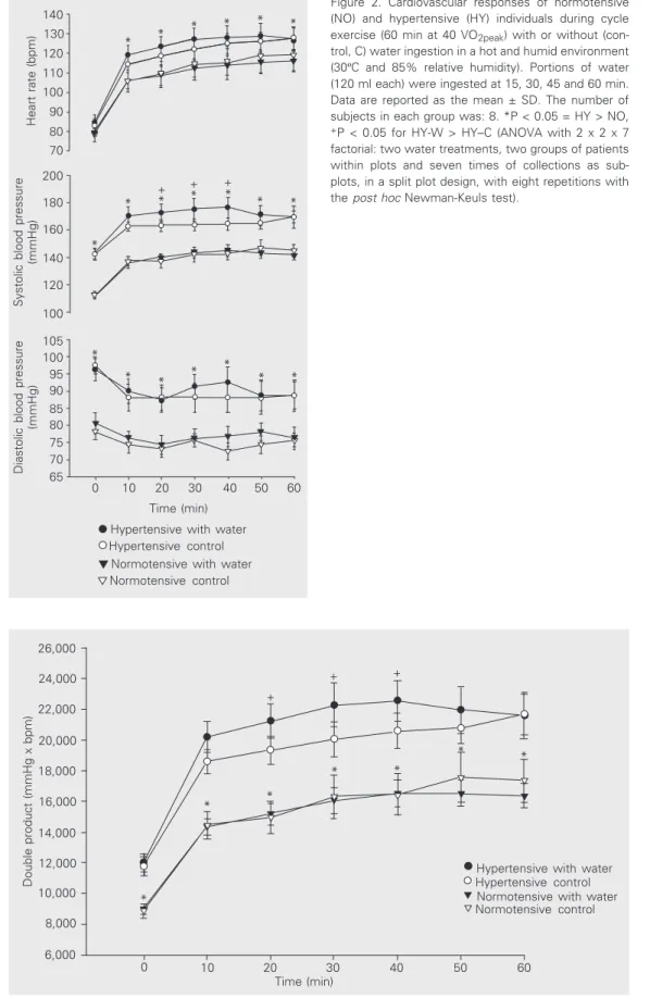 Figure 3. Double product (heart rate x systolic blood pressure, in mmHg x bpm) of  normoten-sive (NO, N = 8) and  hyperten-sive (HY, N = 8) individuals  dur-ing cycle exercise with (W) or without (control, C) water  in-gestion in a hot and humid  en-vironm