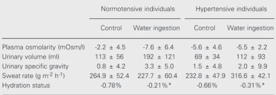 Table 1 shows the variables related to the body fluid responses.