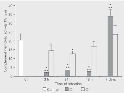 Table 1. C3 fragment deposits at the Leishmania (L.) amazonensis subcuta- subcuta-neous inoculation site of complement-depleted (C-) and  complement-non-depleted (C+) BALB/c mice at 3, 24, 48 h and 7 days post-infection.