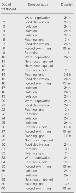 Table 1. Schedule of stressor agents used and duration of the chronic stress treatment.