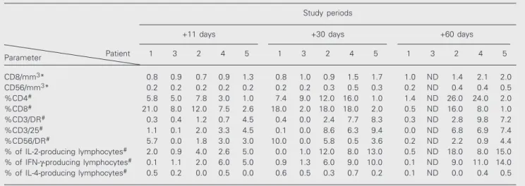 Table 2. Immunological evaluation of chronic myelogenous leukemia patients after donor lymphocyte infusion treatment.