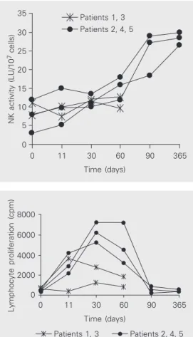 Figure 1. Natural killer (NK) cell activity in chronic myelogenous leukemia patients after donor lymphocyte infusion (DLI)