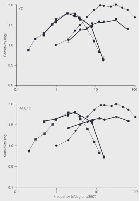Figure 1. Contrast sensitivity for Cartesian (squares) and angular (circles) gratings as a function of spatial frequency (c/deg or c/360º, respectively) from subjects YZ and ACGTC (thick lines;