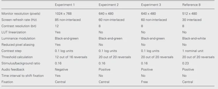 Table 1. Comparison of the equipment and conditions in Experiments 1, 2 and 3 and in the experiment conducted by Simas et al