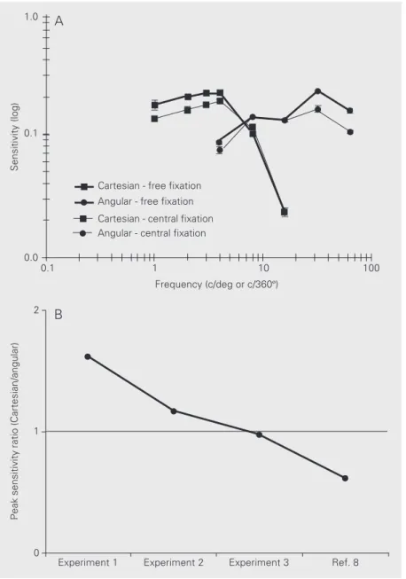 Figure 2A shows the results of Experi- Experi-ments 2 and 3. Each point represents the average of three measured thresholds