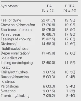 Table 3. Frequency of panic attack symptoms in the hyperventilation-sensitive panic attack group (HPA) vs the breath-holding-sensitive panic attack group (BHPA).