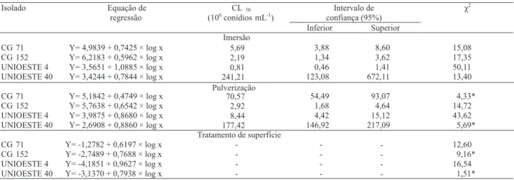 Tabela 2. Concentração letal cinqüenta (CL 50 ) de diferentes isolados de Beauveria bassiana, para adultos de Alphitobius diaperinus, por diferentes métodos de inoculação, 10 dias após a inoculação.