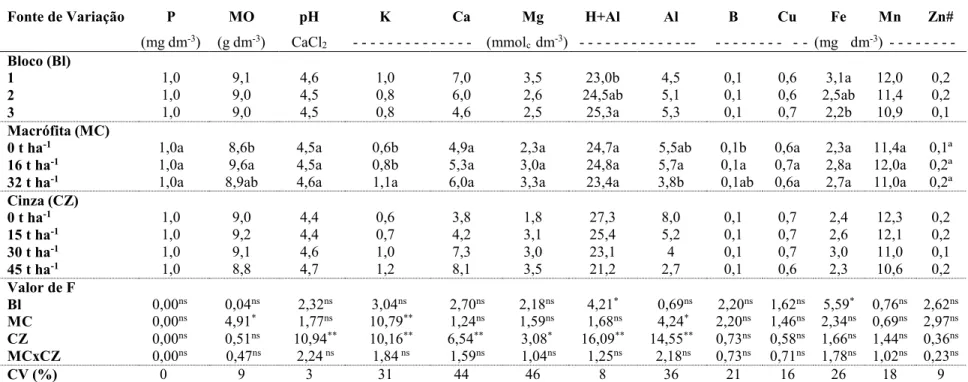 Tabela 3 - Características químicas do solo, 12 meses após o estabelecimento dos tratamentos, valores de F e coeficientes de variação (CV)