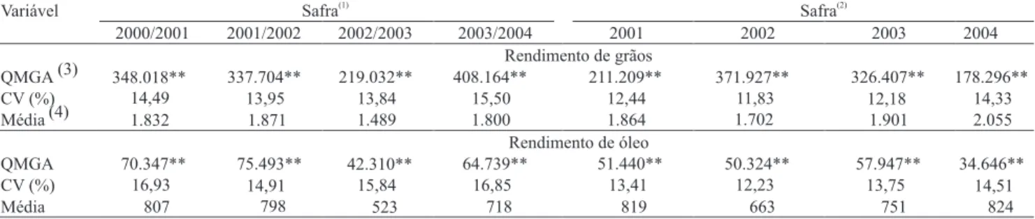 Tabela 1. Análises de variância conjuntas para rendimento de grãos e óleo (kg ha -1 ) de genótipos de girassol, avaliados na Rede Nacional de Ensaios de Girassol, no período de 1999 e 2004.