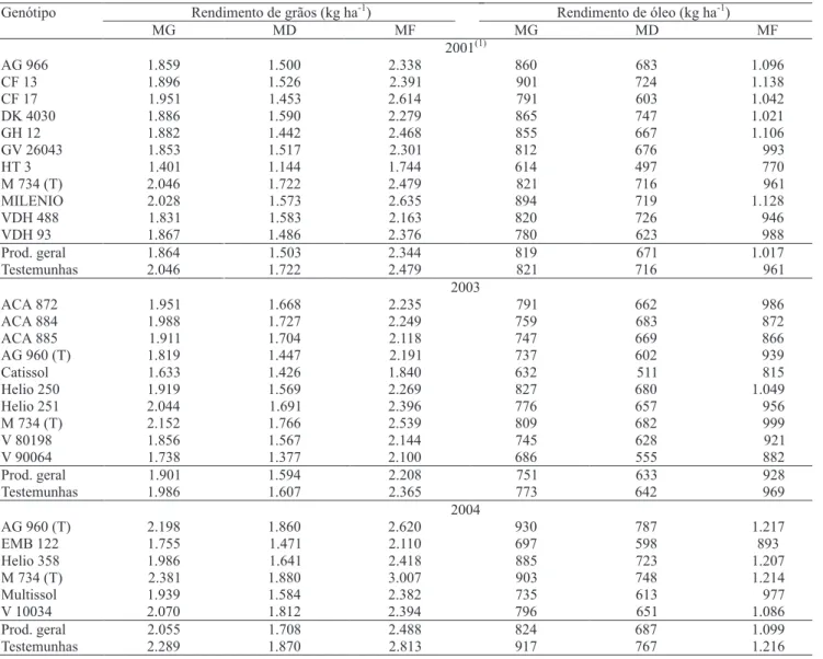 Tabela 4. Decomposição da média geral de genótipos de girassol em ambientes favoráveis e desfavoráveis quanto aos caracteres rendimento de grãos e óleo (kg ha -1 ), nos ensaios instalados em agosto/setembro, entre os anos/safras 2001 e 2004.