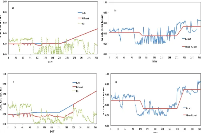 Figure 7. Daily crop coefficie nts de rive d from the  SIMDualKc mode l in the  year 2013 for 70DI (uppe r  pane l) and 50DI (lowe r pane l);  (a) basal crop coe fficie nt adjuste d for climate conditions and canopy  de nsity  (K cb ),  basal  crop  coe ff