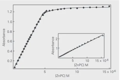 Figure 2. Variation in the absorbance (673 nm) as a function of zinc phthalocya- phthalocya-nine (ZnPC) concentration in DMPC liposomes and in organic solution (pyridine) in the inset.Absorbance1.21.00.80.60.40.2 2 1Absorbance5 105 10 15 x 10 -6[ZnPC] M 15