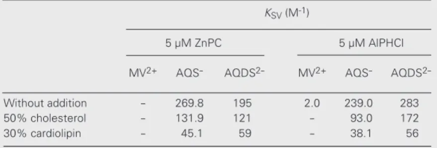 Table 2. Fluorescence quenching parameters of ZnPC and AlPHCl (5.0 µM) in DMPC liposomes in the presence and absence of additives at 25ºC.