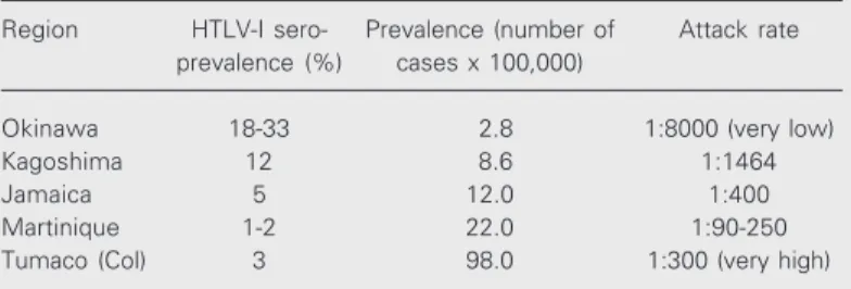 Table 1. Paradoxical epidemiology of tropical spastic paraparesis/HTLV-I- paraparesis/HTLV-I-associated myelopathy (TSP/HAM).