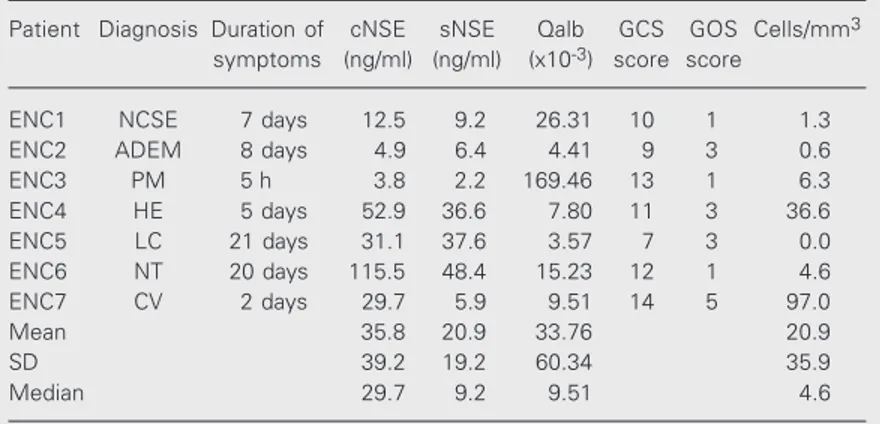 Table 1. Distribution of neuron-specific enolase (NSE) levels and albumin quotient among the groups studied.