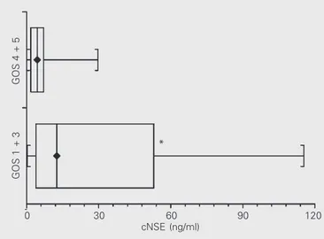 Figure 3. Nonparametric linear regression analysis of neuron-specific eno- eno-lase levels in serum (sNSE) and neuron-specific enoeno-lase levels in  cere-brospinal fluid (cNSE) of the encephalic (ENC) group (N = 7)