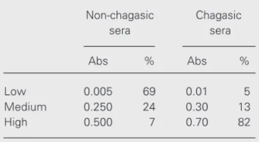 Table 1. Reactivity with Trypanosoma cruzi total extract of sera from patients with non-chagasic and chagasic heart disease.