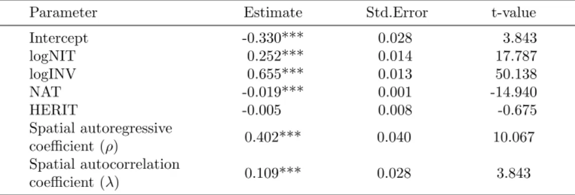 Table 3: Parameter estimates of the spatial lag and spatial error model with fixed effects