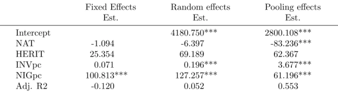 Table A.2: Alternative panel estimations