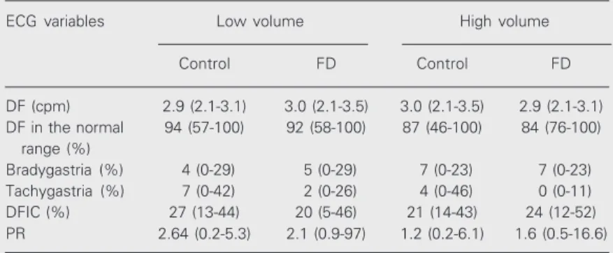 Table 1. Postprandial electrogastrography (EGG) variables in 14 patients with dysmotility-like functional dyspepsia (FD) and 13 healthy volunteers (control) after a standard test meal (150 ml of yoghurt), followed by the ingestion of either a low (150 ml) 