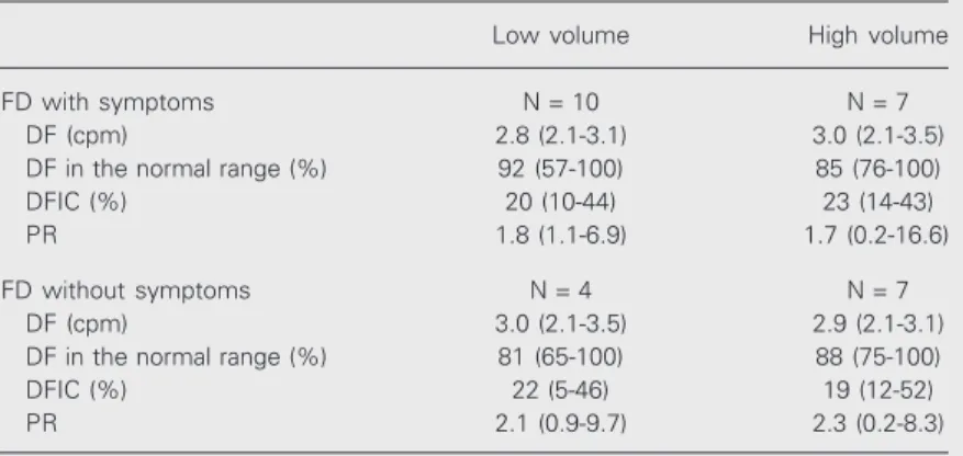 Table 2. Postprandial electrogastrography (EGG) variables in patients with dysmotility- dysmotility-like functional dyspepsia (FD), with and without symptoms, after a standard test meal (150 ml of yoghurt), followed by the ingestion of either a low (150 ml