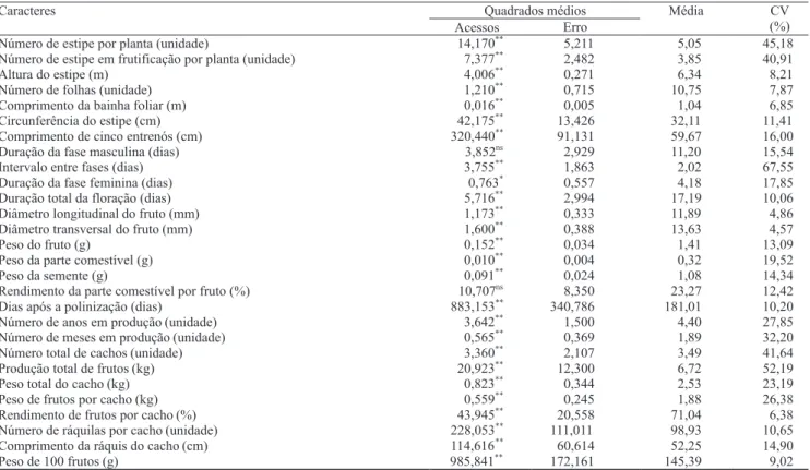 Tabela 2. Resumo das análises de variância, obtidas para os 28 caracteres morfoagronômicos avaliados nos 87 acessos de açaizeiro.