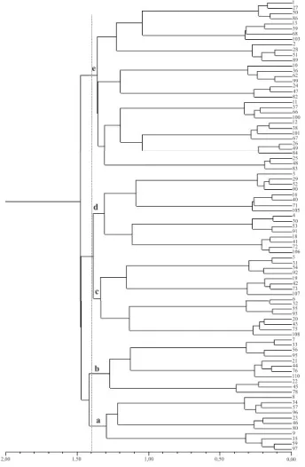 Figura 2. Dendrograma gerado pelo método UPGMA, a partir das distâncias genéticas obtidas nos 22 descritores selecionados, com a relação entre os 87 acessos de açaizeiro.