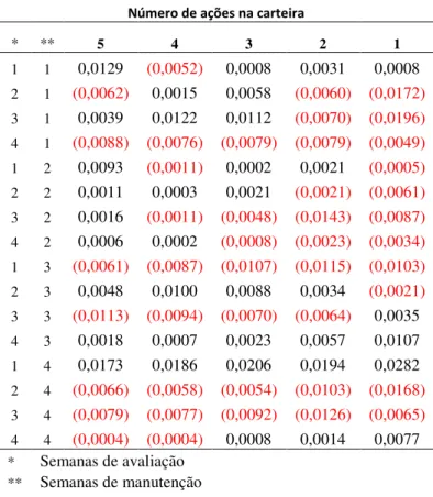 TABELA 5: Média semanal dos retornos acumulados no período de um ano após o anúncio da  quebra do Lehman Brothers (Pós-Crise) 