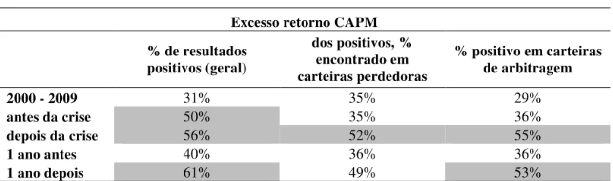 TABELA 18: Resultados baseados no excesso de retorno com relação ao CAPM  Excesso retorno CAPM 