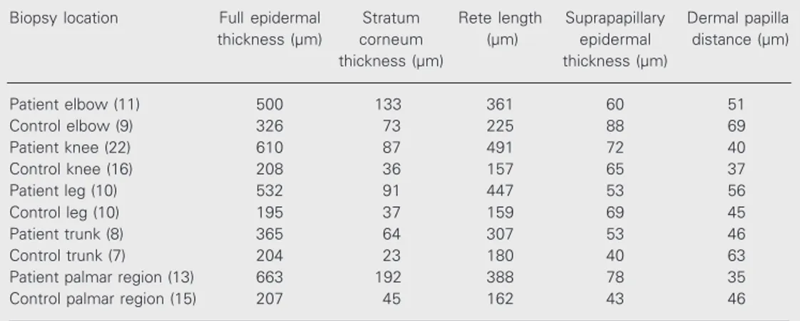 Table 2. Epidermal thickness measurements of psoriasis patients and controls according to biopsy location.