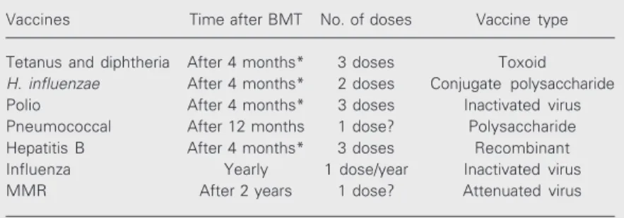 Table 1. Recommended immunizations after bone marrow transplantation (BMT).