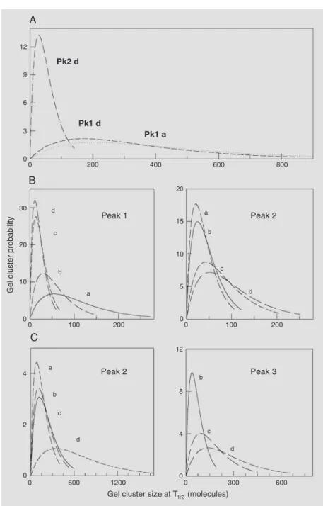 Figure 2. Statistical thermodynamic cluster functions of phase-segregated domains in- in-duced by myelin basic protein (MBP) in mixtures of dipalmitoyl phosphatidylcholine (dpPC) and glycosphingolipids at T 1/2 