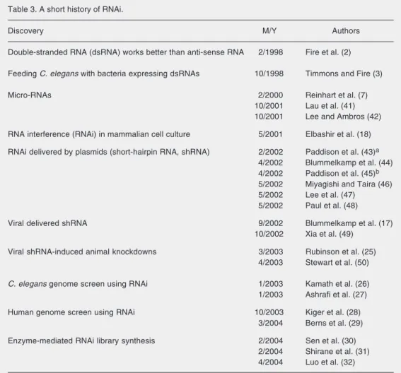 Table 3. A short history of RNAi.