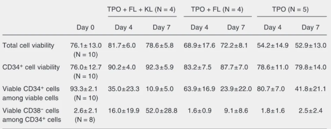 Table 2. Total and CD34 +  cell viability and frequency of CD34 +  and CD34 + CD38 -  cells on day 0 and after culture with three different combinations of growth factors.