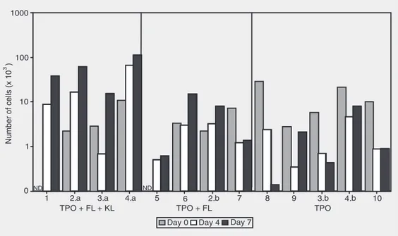 Figure 2. Number of viable CD38 -  cells among viable CD34 +  cells in culture. Note the logarithmic scale on the  ordi-nate