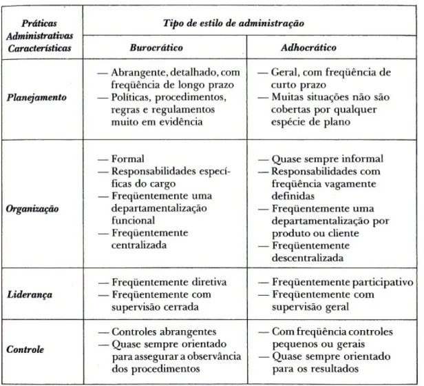 Figura 8 –  Tipos de administração 