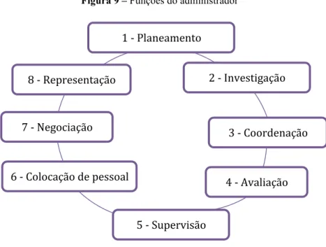 Figura 9 – Funções do administrador