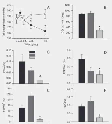 Figure 2A shows that the WPH signifi- signifi-cantly and dose-dependently lowered the SBP in SHR 2 h after the administration of 0.5 g WPH/kg (control: 188.5 ± 9.3 mmHg vs WPH: 176.6 ± 4.9 mmHg, P = 0.001) and 1.0 g WPH/kg (control: 188.5 ± 9.3 mmHg vs WPH