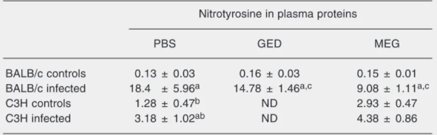 Table 2. Nitrotyrosine in plasma proteins of Trypanosoma cruzi-infected and treated mice and controls.