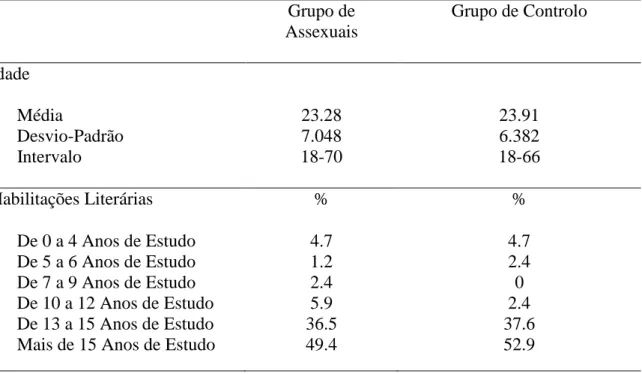 Tabela 1. Caracteristicas Sócio-Demográficas do Grupo de Assexuais Feminino (n = 85) e  Grupo de Controlo (n = 85)