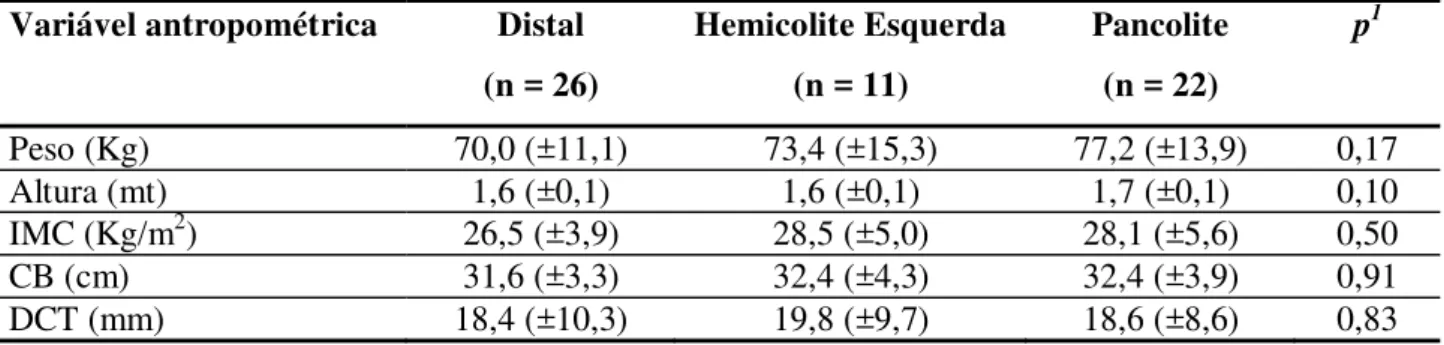 TABELA 8. Comparação entre estado nutricional e extensão da lesão intestinal  Variável antropométrica  Distal  